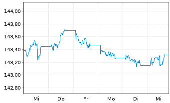 Chart Xtrackers II EO Cor.BdSRI PAB - 1 Woche