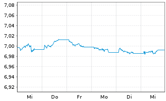 Chart Xtrackers II EO Cor.BdSRI PAB - 1 semaine