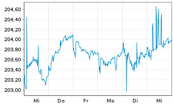 Chart Xtr.II Euroz.AAA Gov.Bd Swap - 1 semaine