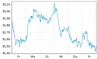 Chart Xtrackers MSCI Europe Value - 1 Woche