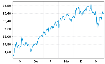 Chart Xtrackers MSCI Europe Value - 1 Woche