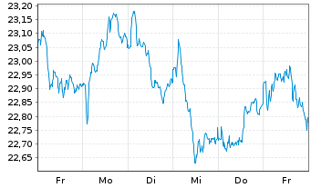 Chart Xtr.FTSE Devel.Europ.R.Estate - 1 semaine