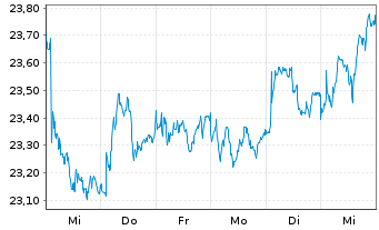 Chart Xtr.FTSE Devel.Europ.R.Estate - 1 semaine