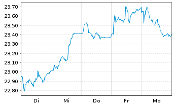 Chart Xtr.FTSE Devel.Europ.R.Estate - 1 Woche