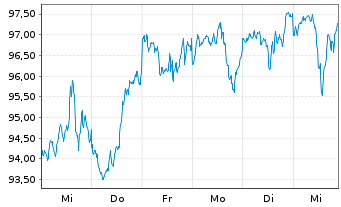 Chart Xtrackers S&P 500 Swap - 1 Woche