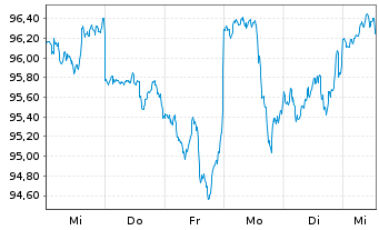 Chart Xtrackers S&P 500 Swap - 1 semaine