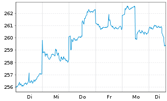 Chart SQUAD-MAKRO Actions au Porteur N o.N. - 1 Week