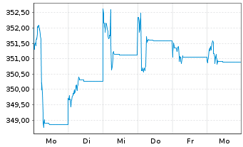 Chart Robeco India Equities Act. Nom. Class D EUR o.N. - 1 Woche