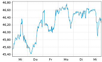 Chart BGF - ESG Multi-Asset Fund Act.Nom.Cl A2 USD-H.o.N - 1 Woche