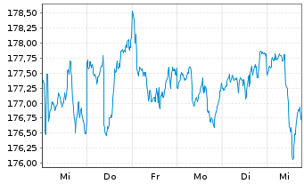 Chart Bellevue Fds (Lux)-BB Gl.Macro Nam.Ant. B EUR o.N. - 1 Woche