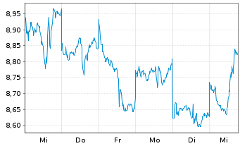 Chart F.T.I.FDS-F.Gold a.Precious M. - 1 semaine