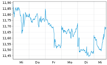 Chart F.T.I.FDS-F.Gold a.Precious M. - 1 semaine