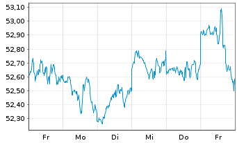 Chart Amundi S&P 500 II UCITS ETF Dist - 1 semaine
