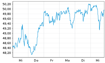 Chart Amundi S&P 500 II UCITS ETF Dist - 1 Woche