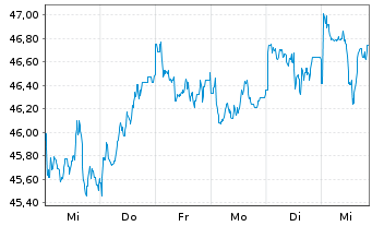 Chart Amundi Australia ASX200 UCITS ETF Dist - 1 Week