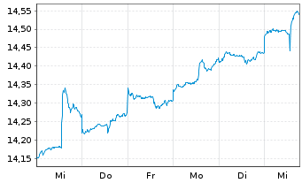 Chart abrdn SICAV I-Asia Pac.Sus.Eq. Act.Nom. A Acc EUR - 1 semaine