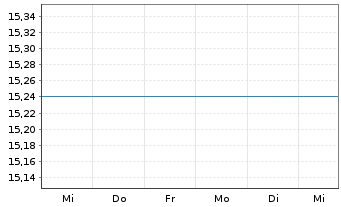 Chart abrdn SICAV I-Emerg.Mkts Equ. Actions A Acc EUR - 1 Woche