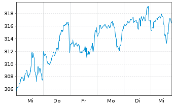 Chart Pictet-Global Environm.Opport. Nam.Ant.P dy EUR oN - 1 Woche