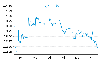 Chart Stuttgarter Dividendenfonds Inhaber-Anteile o.N. - 1 Woche