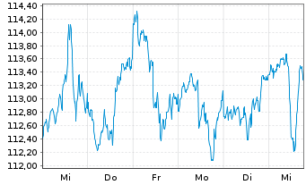 Chart Stuttgarter Dividendenfonds Inhaber-Anteile o.N. - 1 Woche