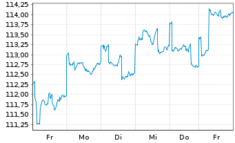 Chart Stuttgarter Dividendenfonds Inhaber-Anteile o.N. - 1 semaine
