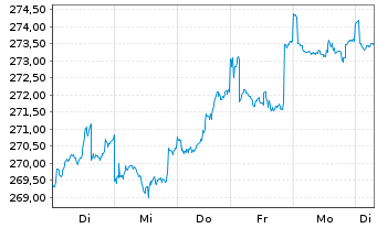 Chart DWS.Inv.-Top Dividend Inhaber-Anteile LC o.N. - 1 Week