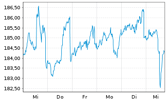 Chart DWS.Inv.-Top Dividend Inhaber-Anteile LD o.N. - 1 Week