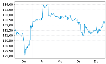 Chart DWS.Inv.-Top Dividend Inhaber-Anteile LD o.N. - 1 Week