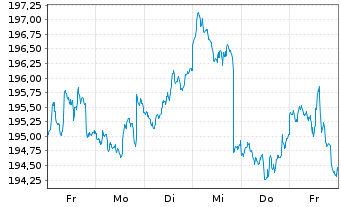 Chart DWS.Inv.-Top Dividend Inhaber-Anteile USD LC o.N. - 1 Woche