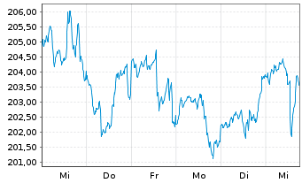 Chart DWS.Inv.-Top Dividend Inhaber-Anteile USD LC o.N. - 1 Woche