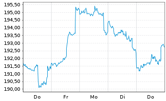 Chart DWS.Inv.-Top Dividend Inhaber-Anteile USD LC o.N. - 1 Week