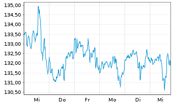 Chart DWS Inv.-Glob.Real Est.Secs Inhaber-Anteile LD o.N - 1 Week