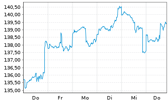 Chart DWS Inv.-Glob.Real Est.Secs Inhaber-Anteile LD o.N - 1 Week
