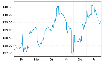 Chart DWS Inv.-Glob.Real Est.Secs Inhaber-Anteile LD o.N - 1 semaine