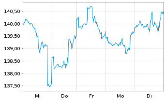 Chart DWS Inv.-Glob.Real Est.Secs Inhaber-Anteile LD o.N - 1 Woche