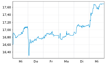 Chart Xtrackers MSCI Thailand - 1 semaine