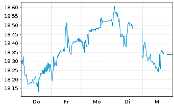 Chart Xtrackers MSCI Thailand - 1 Woche