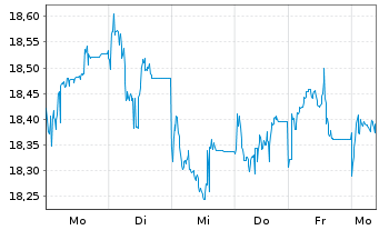 Chart Xtrackers MSCI Thailand - 1 Week
