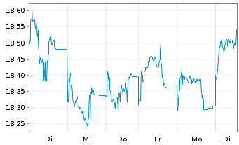 Chart Xtrackers MSCI Thailand - 1 Week
