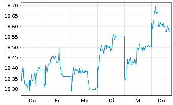 Chart Xtrackers MSCI Thailand - 1 semaine