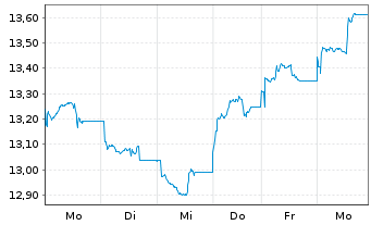 Chart Xtrackers MSCI China - 1 Week