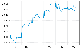 Chart Xtrackers MSCI China - 1 semaine