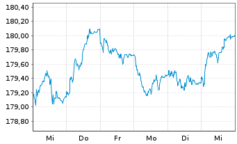 Chart Xtr.II iBoxx Eu.Go.B.Yi.Pl.Sw. - 1 Week