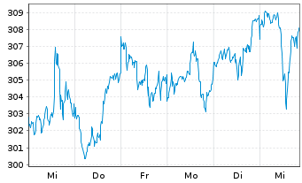 Chart Amundi MSCI World Fin UCITS ETF Acc - 1 semaine