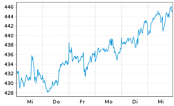 Chart Amundi MSCI World HealthC UCITS ETF Acc - 1 Woche