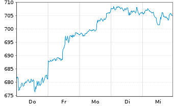 Chart MUL-LYXOR ETF MSCI Wrld I.T.TR - 1 Woche