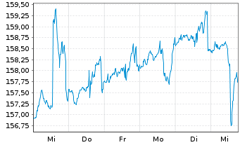 Chart DWS.Inv.-Top Dividend Inhaber-Anteile ND o.N. - 1 semaine