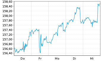 Chart DWS.Inv.-Top Dividend Inhaber-Anteile ND o.N. - 1 Woche