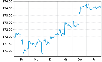 Chart DJE - Zins + Dividende Inhaber-Anteile PA EUR o.N. - 1 Week