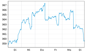 Chart Schroder ISF-Gbl Sust.Growth Nam.Ant.A Acc.USD oN - 1 Week